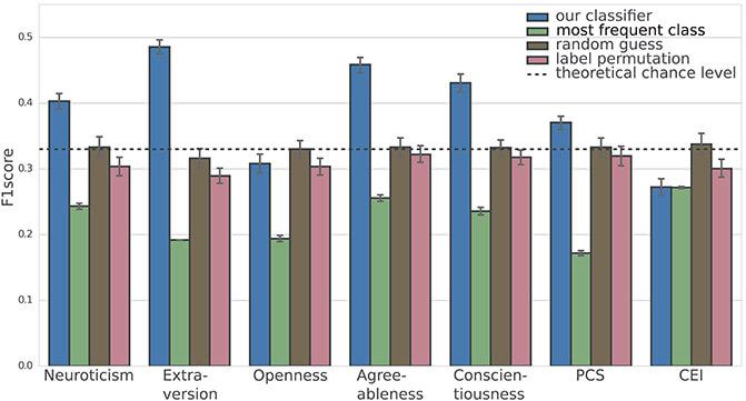 AI eye movement personality traits scores