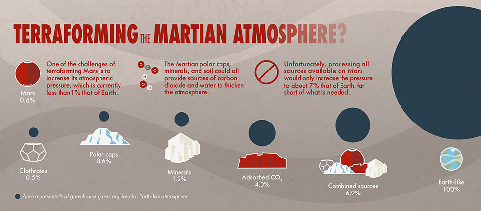 terraforming mars technology future timeline
