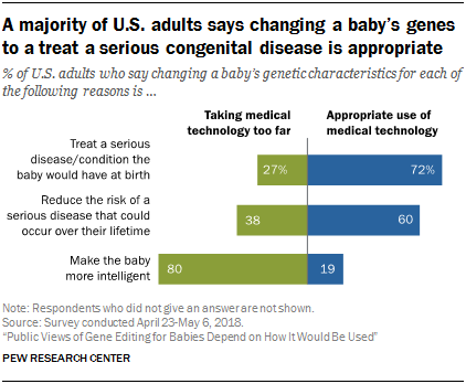 pew research center poll genetics editing future