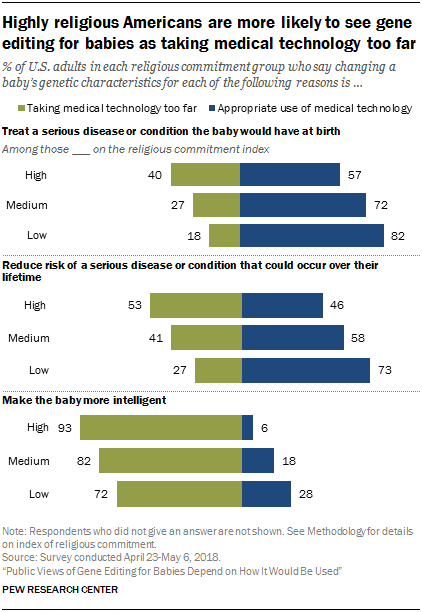 pew research center poll genetics editing future
