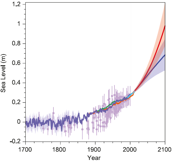 past present and future sea level rises