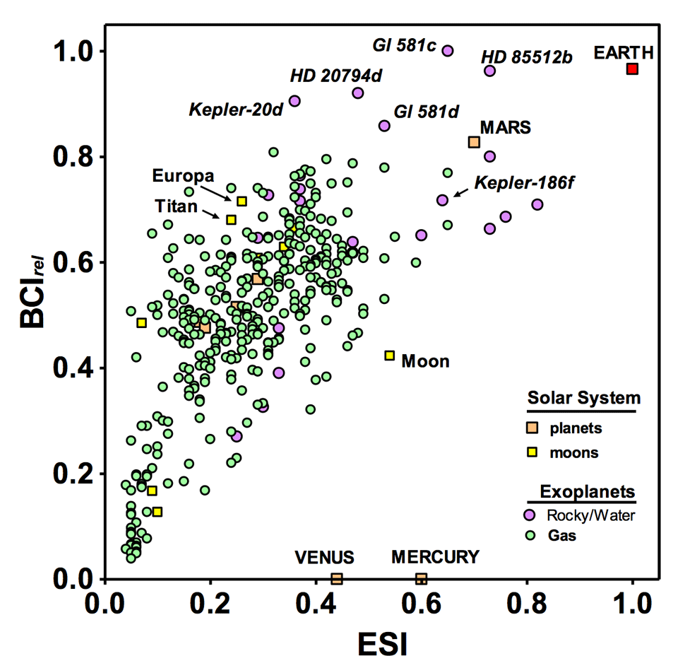 exoplanet BCI ESI index