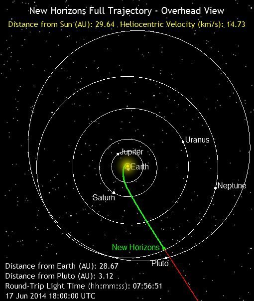 pluto new horizons orbit location