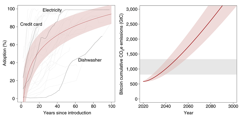 bitcoin global warming temperature future timeline