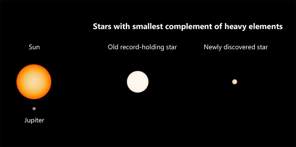star with smallest complement of heavy elements