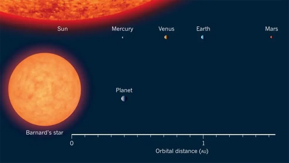 Planet found orbiting Barnard's Star