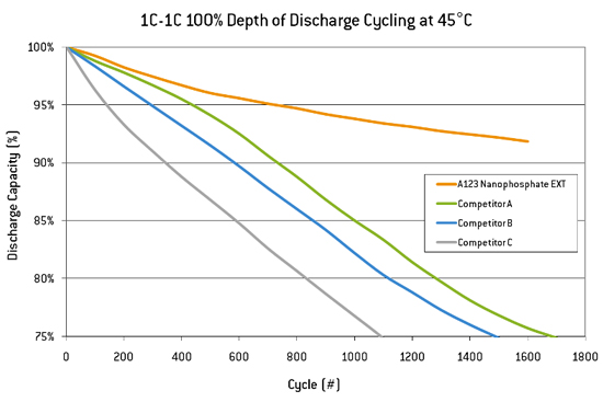 nanophosphate ext graph