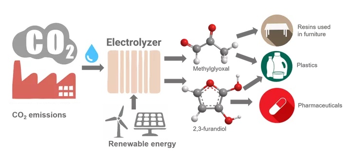 co2 into plastics