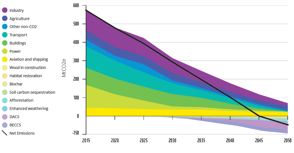 uk carbon capture storage future timeline