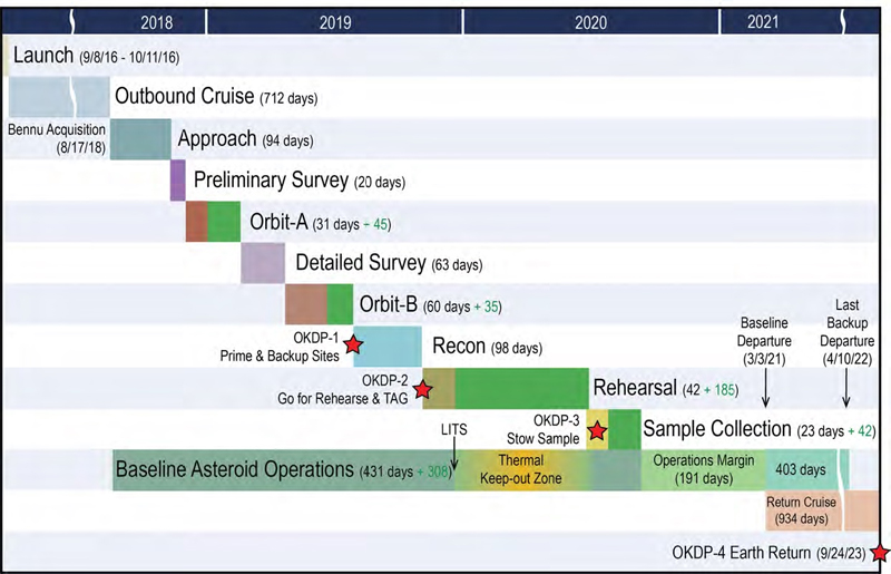 OSIRIS-REx future timeline