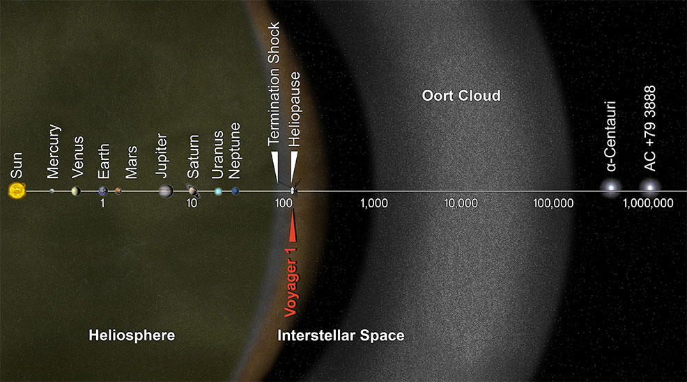 oort cloud future timeline