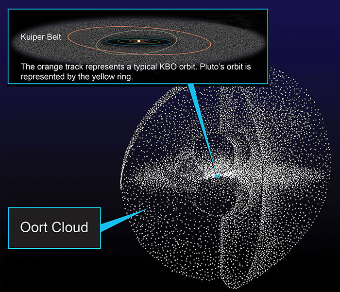 oort cloud future timeline