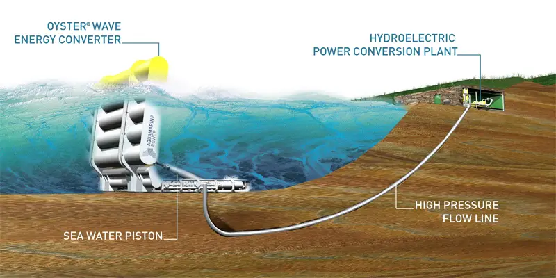 wave energy