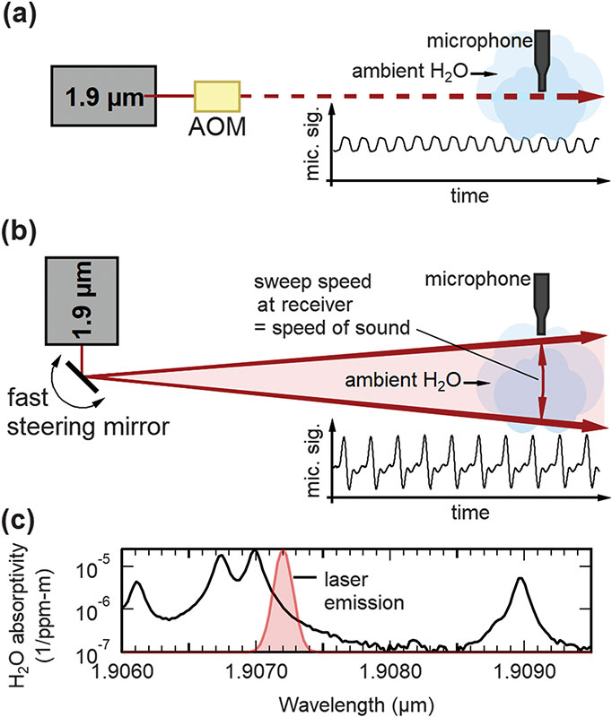 laser audio beam