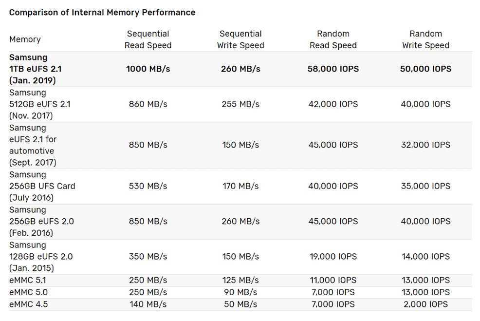 first 1tb embedded universal flash storage
