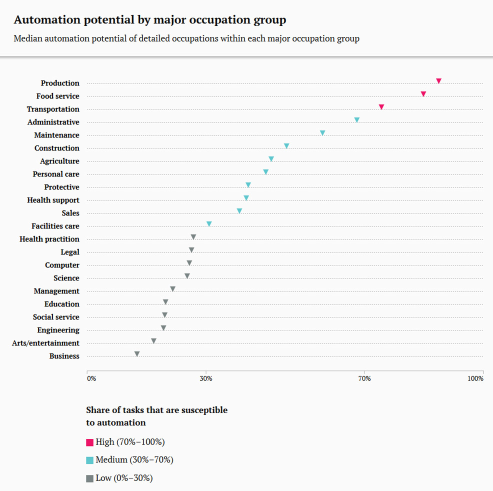 automation technology future timeline