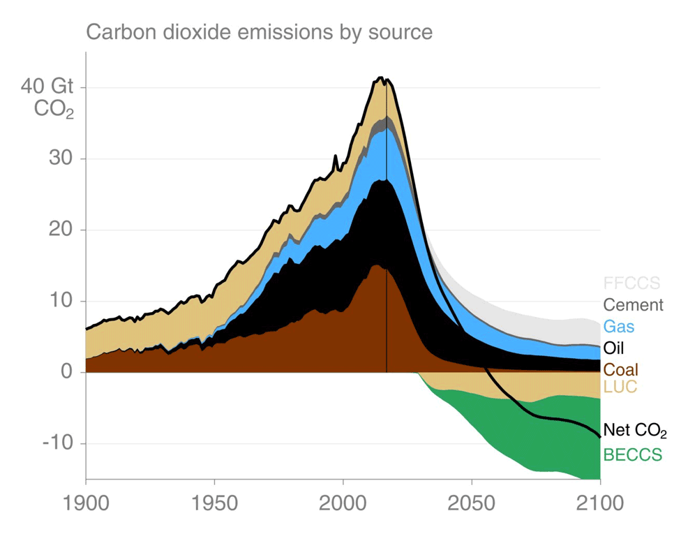 negative emissions co2 future timeline