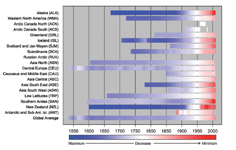 glacier loss timeline future