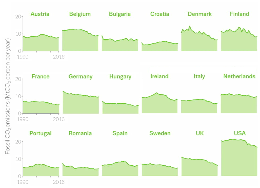 co2 emissions trends future timeline