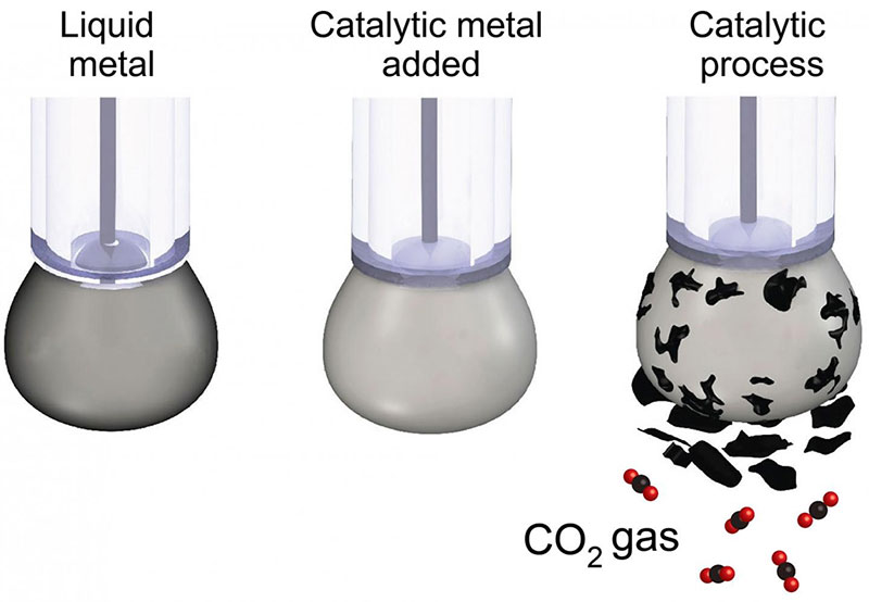 coal carbon storage future timeline