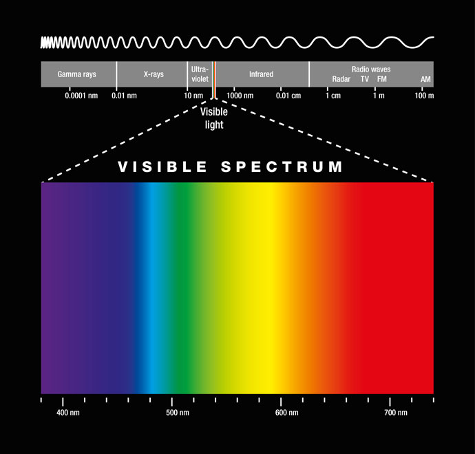 electromagnetic spectrum visible light