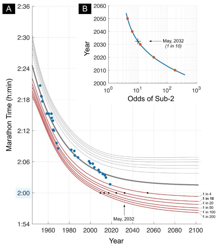 future marathon record 2032
