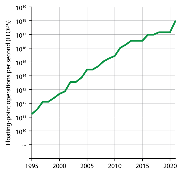 supercomputer technology future timeline 2021