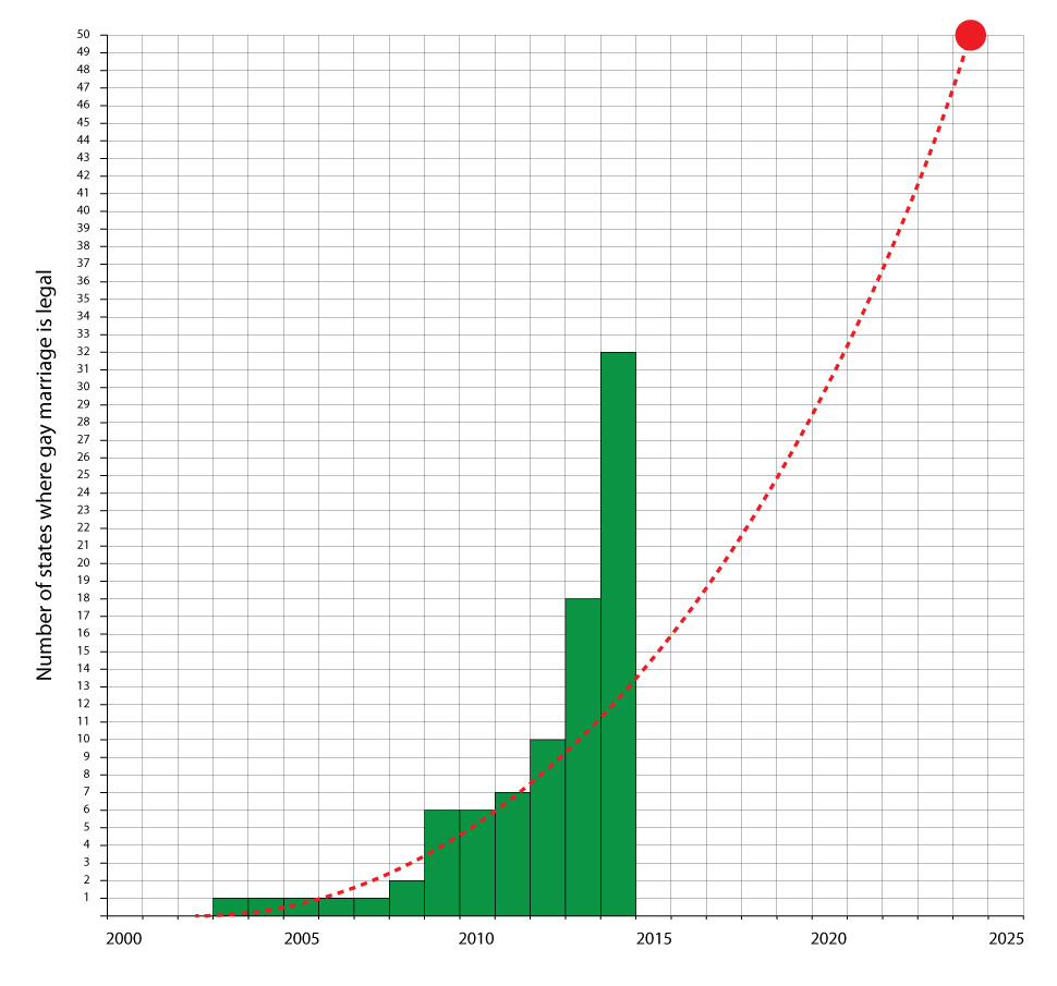 gay marriage trend in the usa