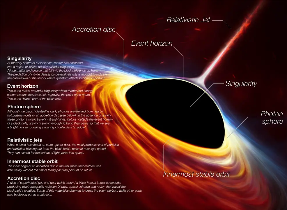 black hole future timeline