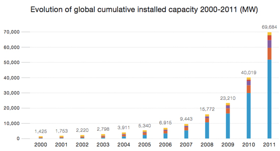 global solar pv trend graph 2000 2011