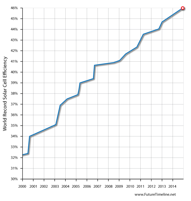 new solar cell record