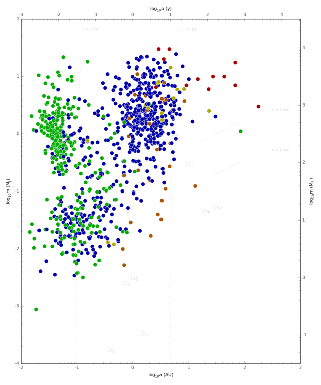 exoplanets distribution