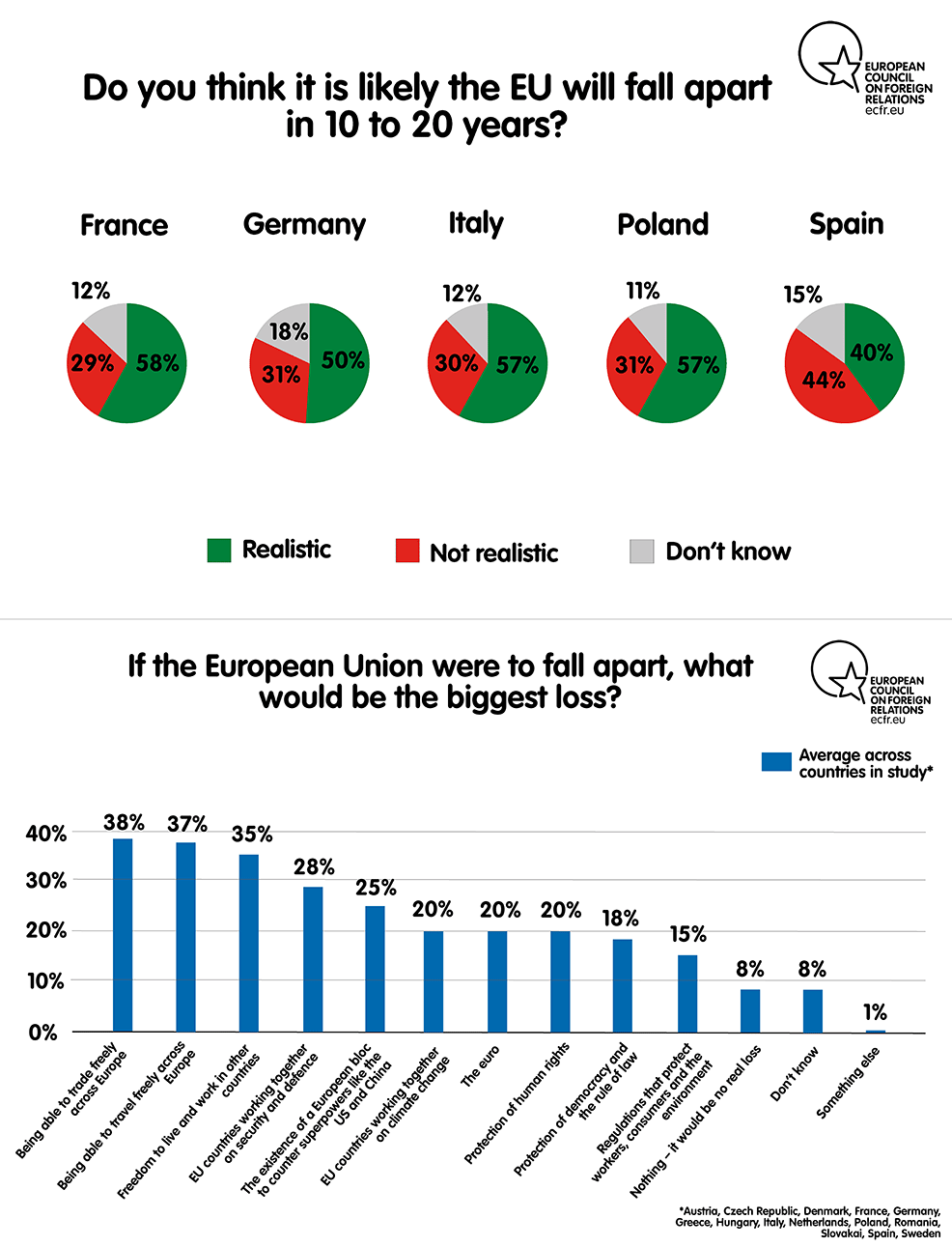 EU future timeline