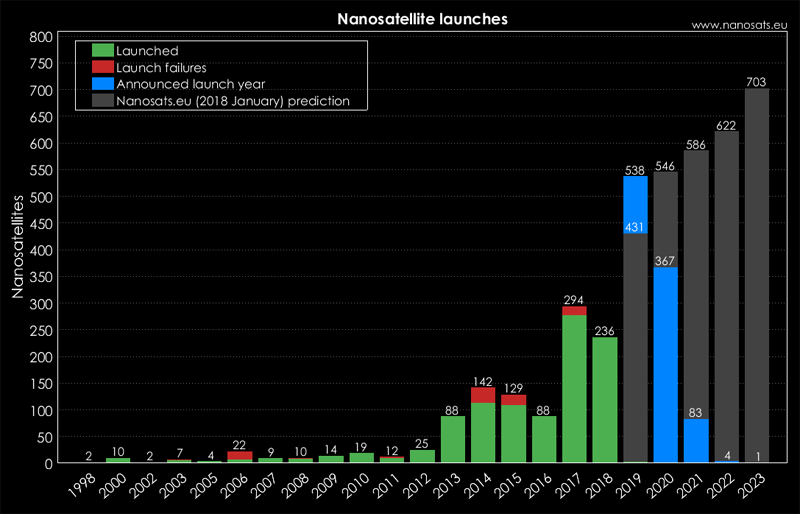 nanosatellite launch numbers future trend 2023