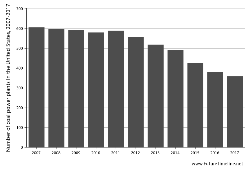 number of coal plants in the us 2007 2017