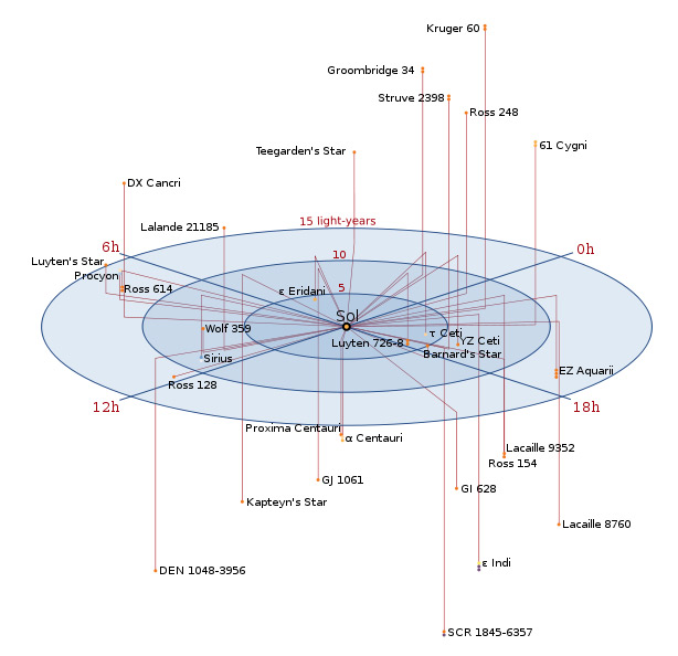 nearest stars