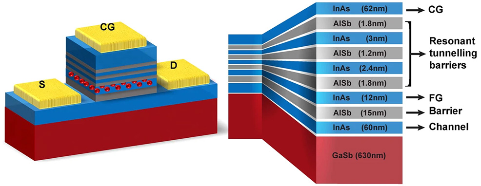 new computer memory future timeline