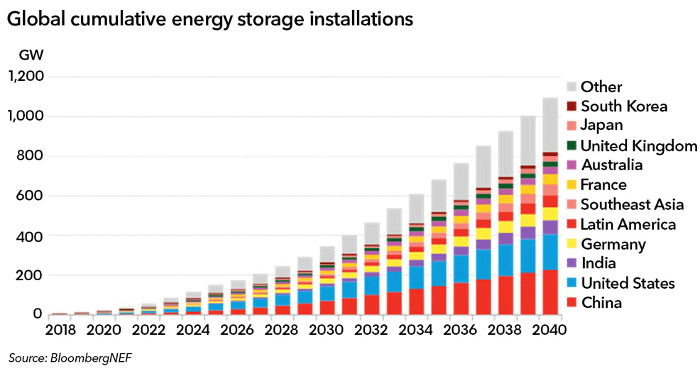 battery energy storage technology future timeline