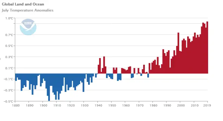 global warming future timeline