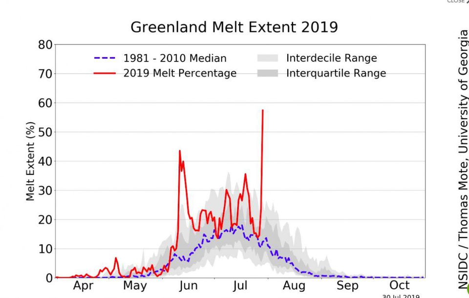greenland surface melt july 2019