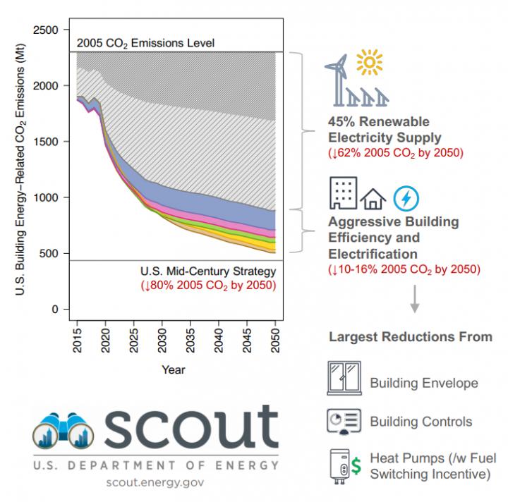 future building emissions 2050