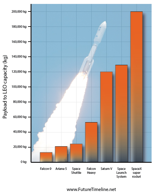rocket payloads graph