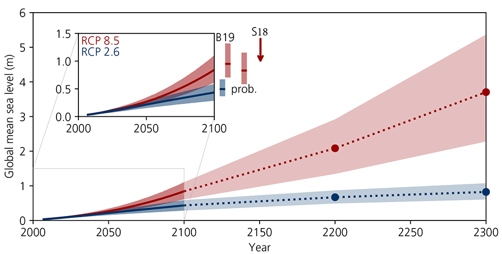 future sea level rise predictions 2050 2100 2150 2200 2250 2300