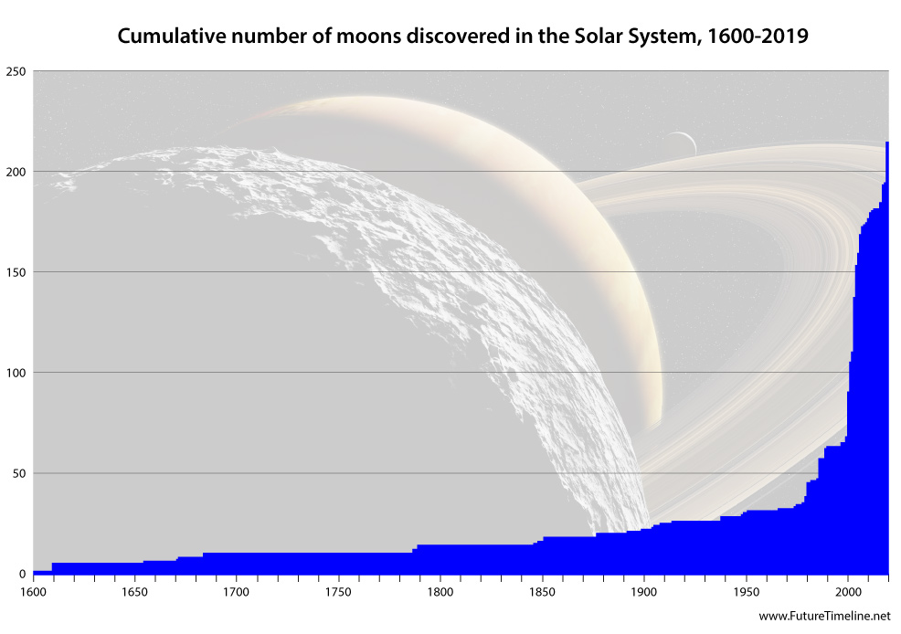 solar system moons discovery timeline