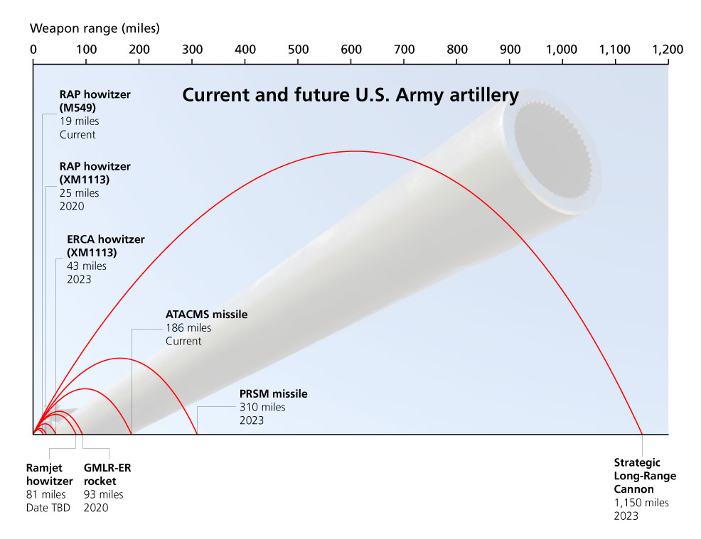 future artillery ranges