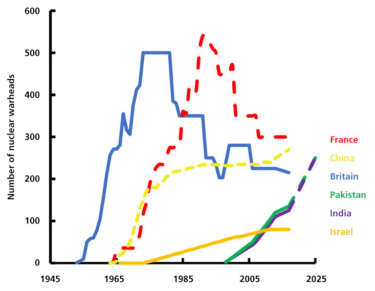 nuclear weapons future timeline 2025