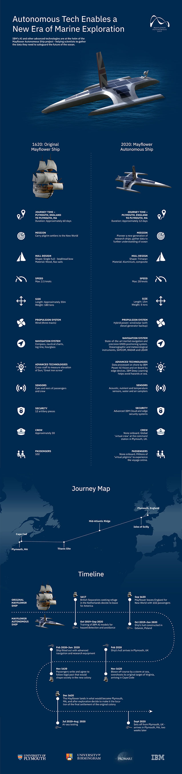 autonomous research vessel future timeline 2020