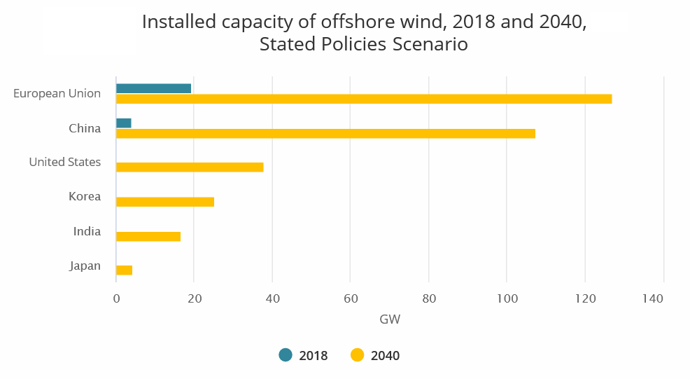 wind power future timeline