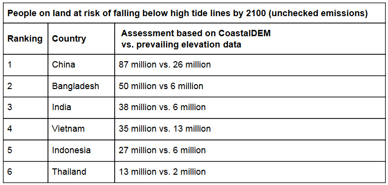 future timeline sea level rise 2100