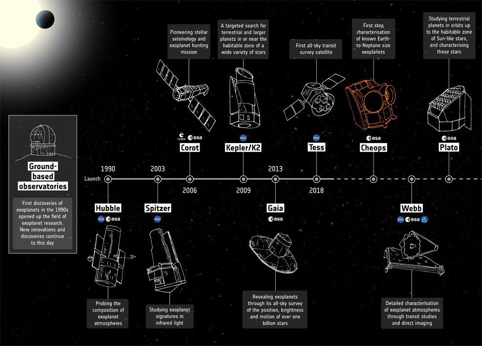 CHEOPS: Exoplanet mission blasts off